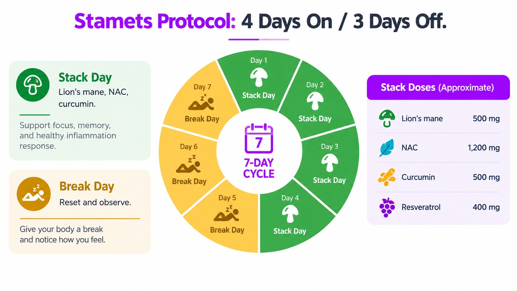 A visual guide for the Stamets Protocol showing a seven-day cycle with four stack days and three break days.