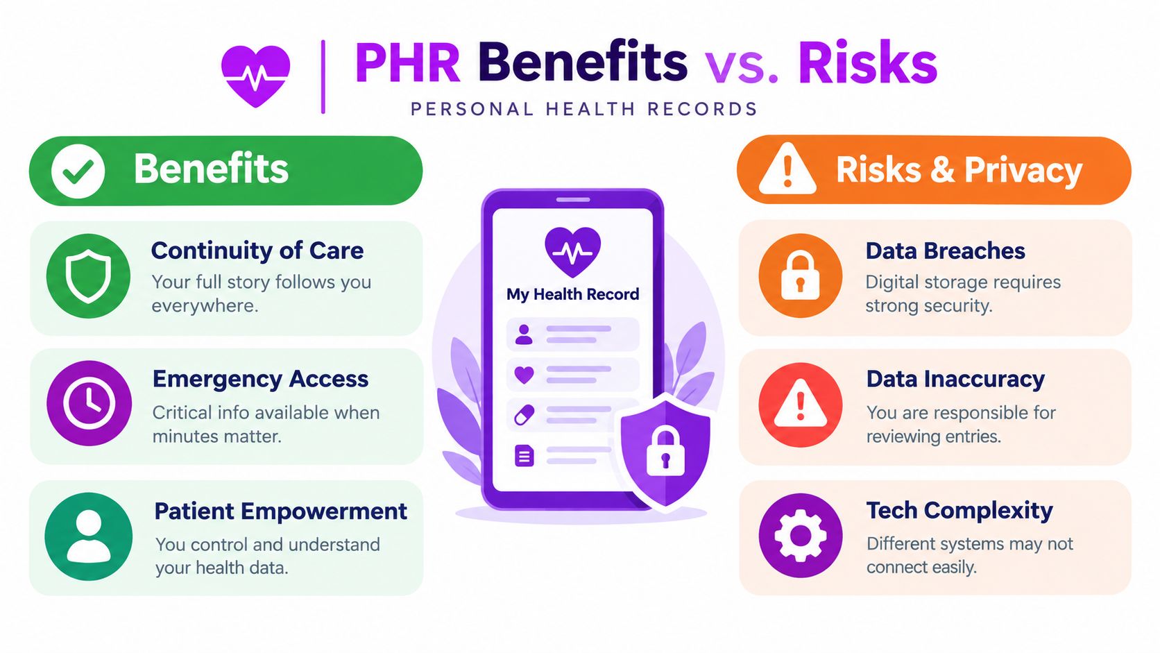 An infographic illustrating the benefits and risks of maintaining digital personal health records for patients.