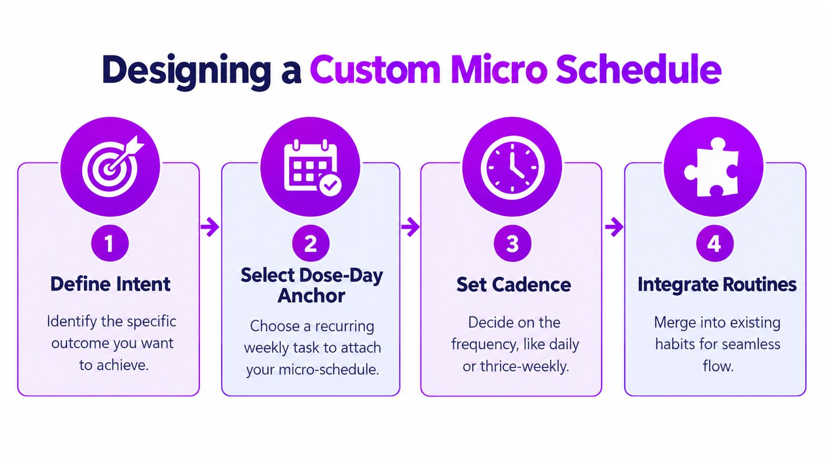 A four-step infographic explaining how to design a custom micro schedule for improved productivity and habits.