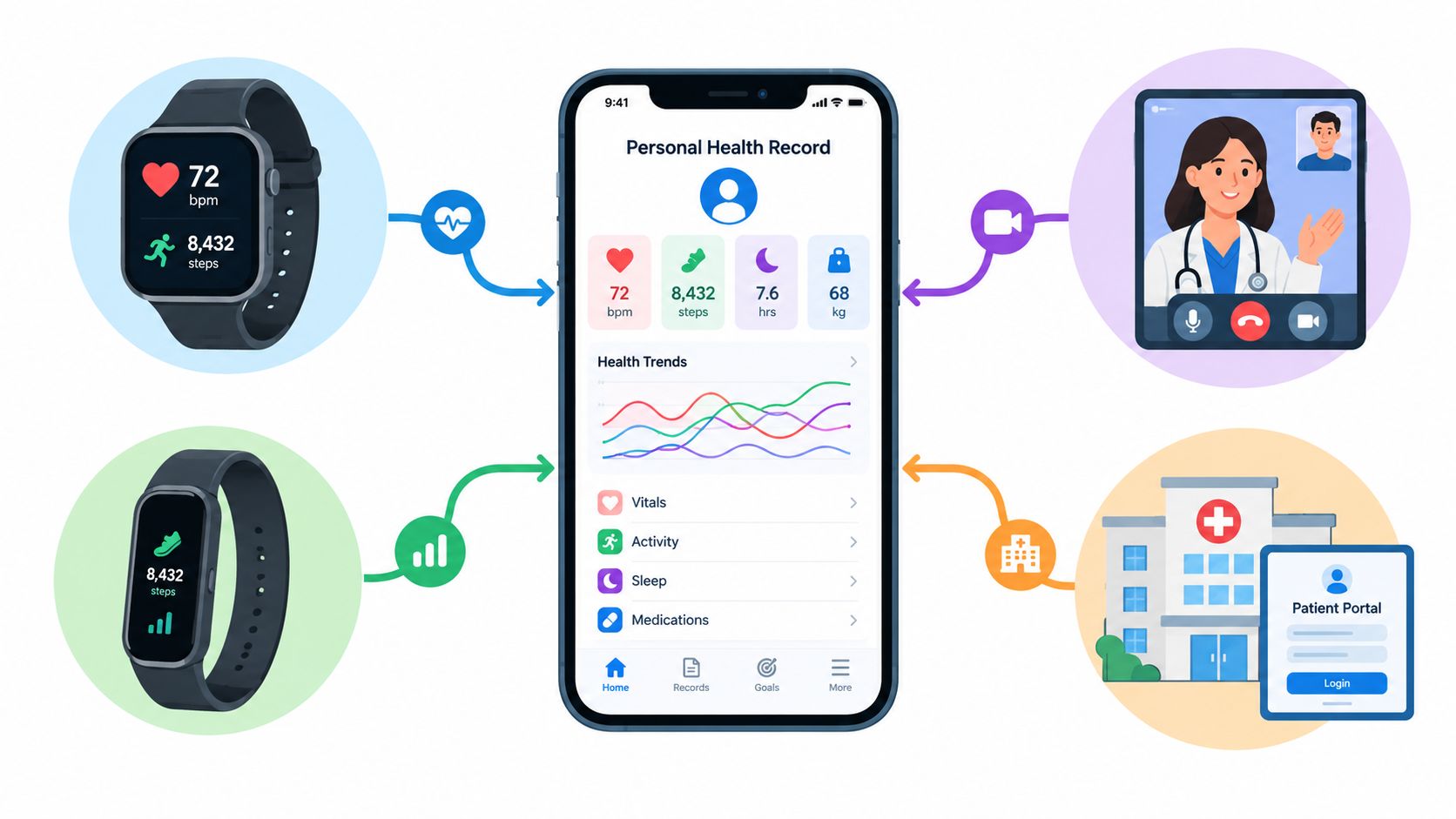 A smartphone app displaying personal health records connected to wearable devices, a virtual doctor consultation, and a hospital portal.