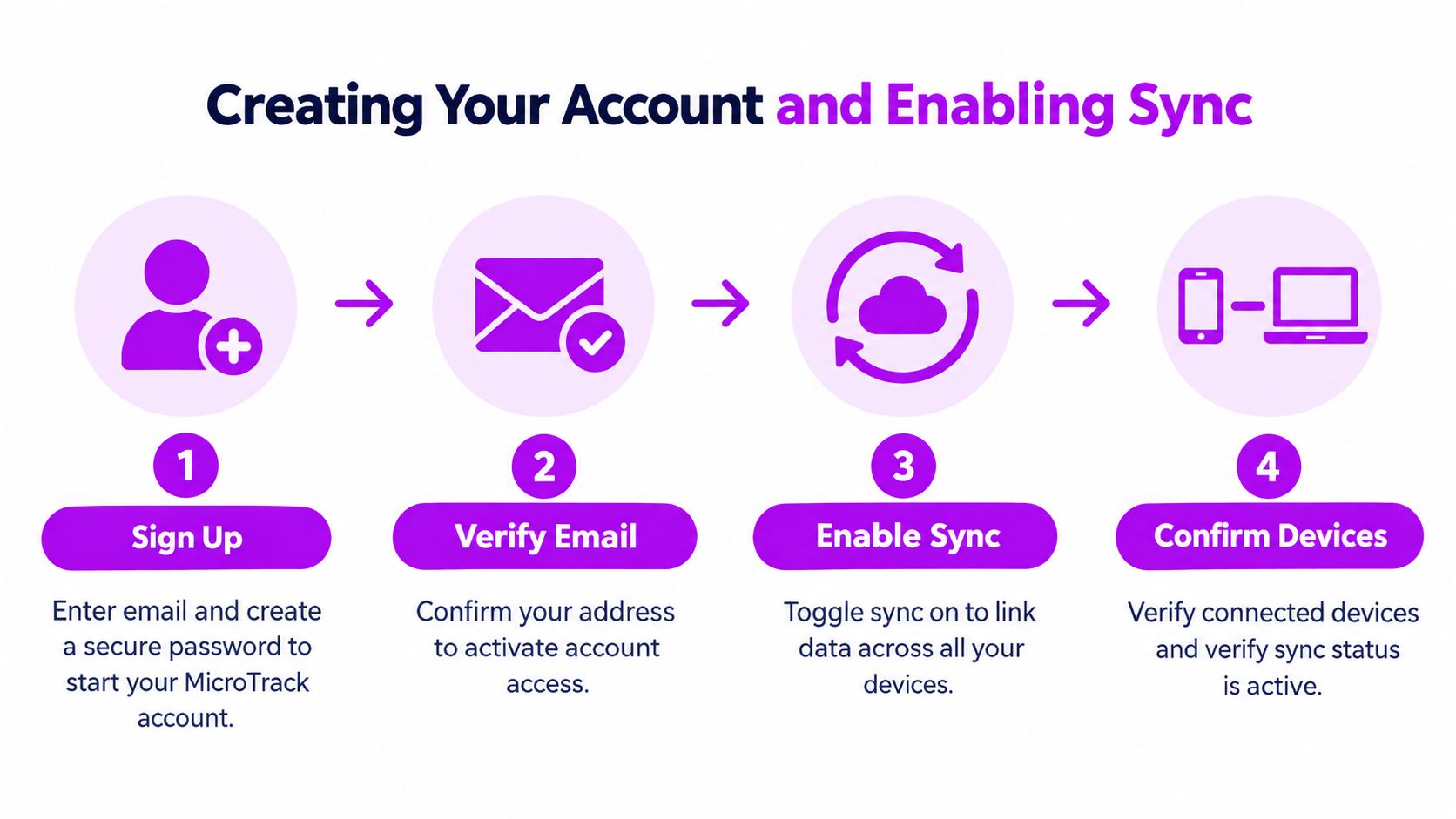 A four-step infographic illustrating how to create a MicroTrack account and enable sync across multiple devices.