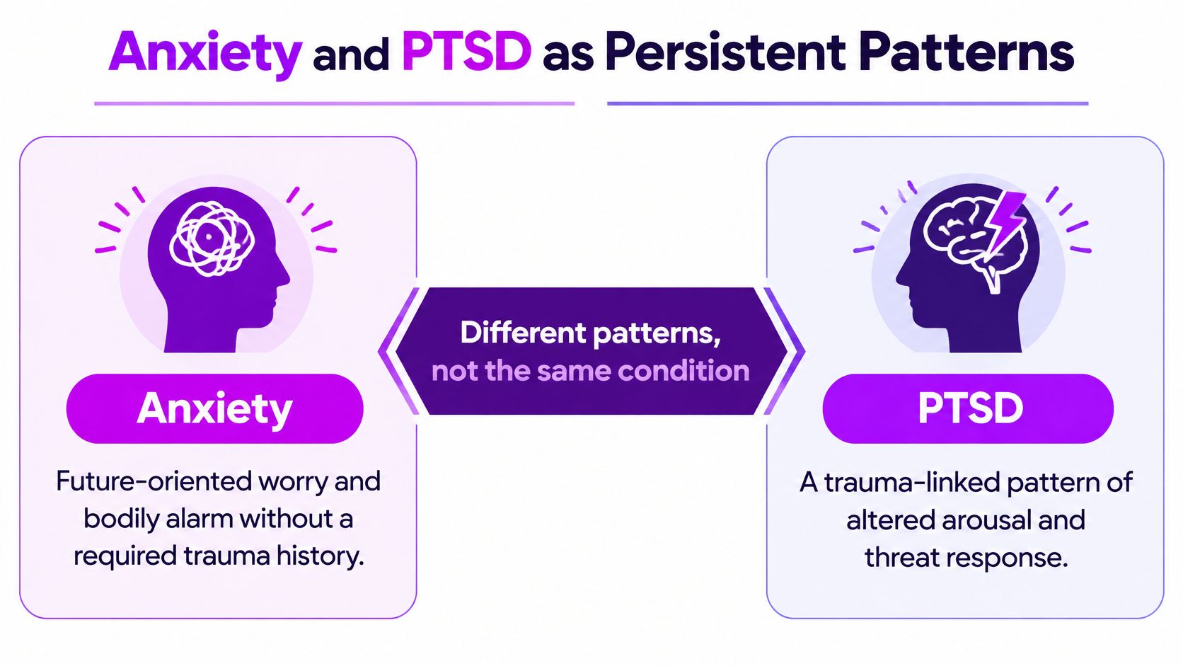 An infographic showing the differences between anxiety and PTSD as distinct persistent patterns of mental health.