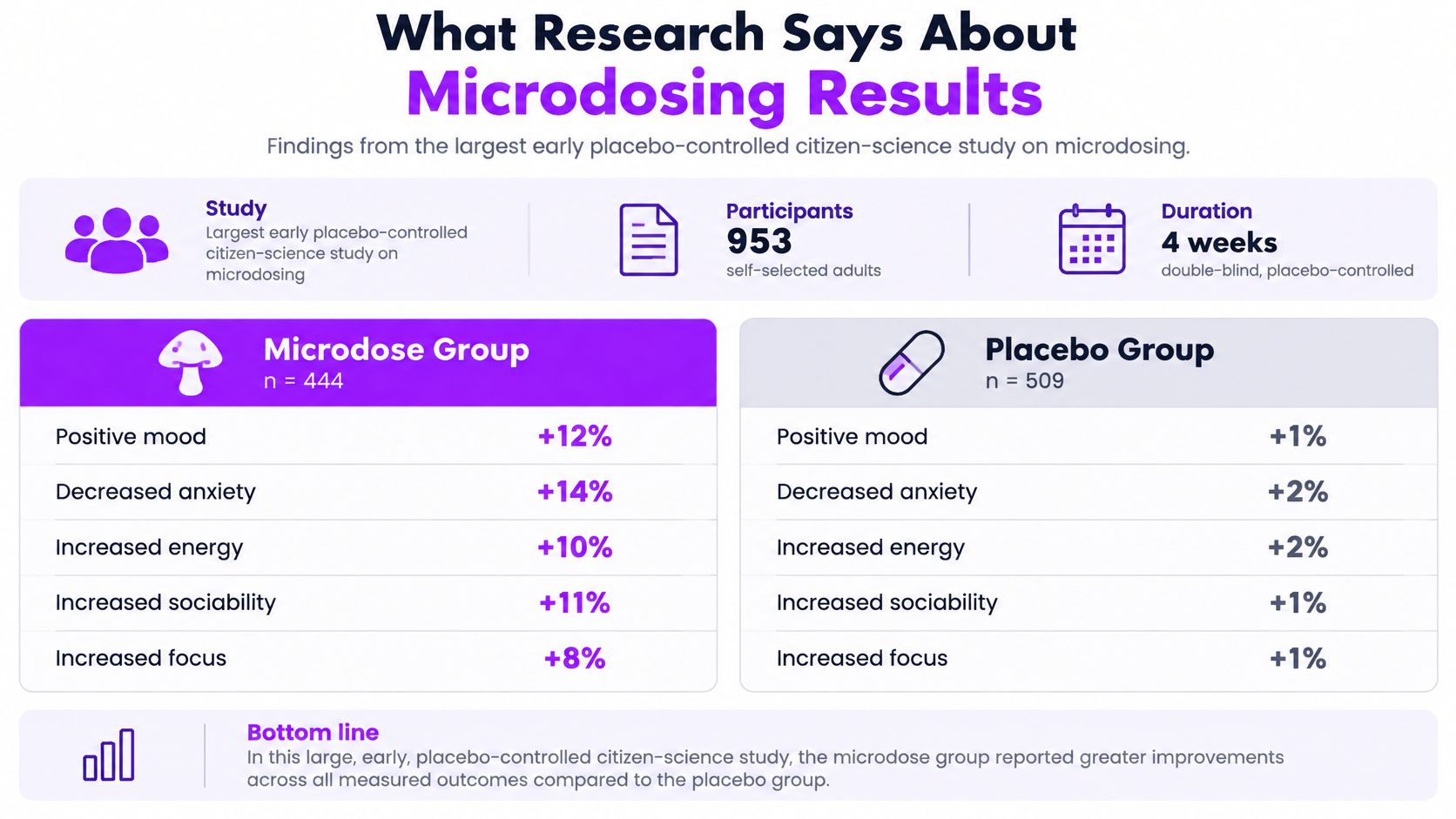 A research infographic comparing improvements in mood, anxiety, energy, sociability, and focus between microdosing and placebo groups.