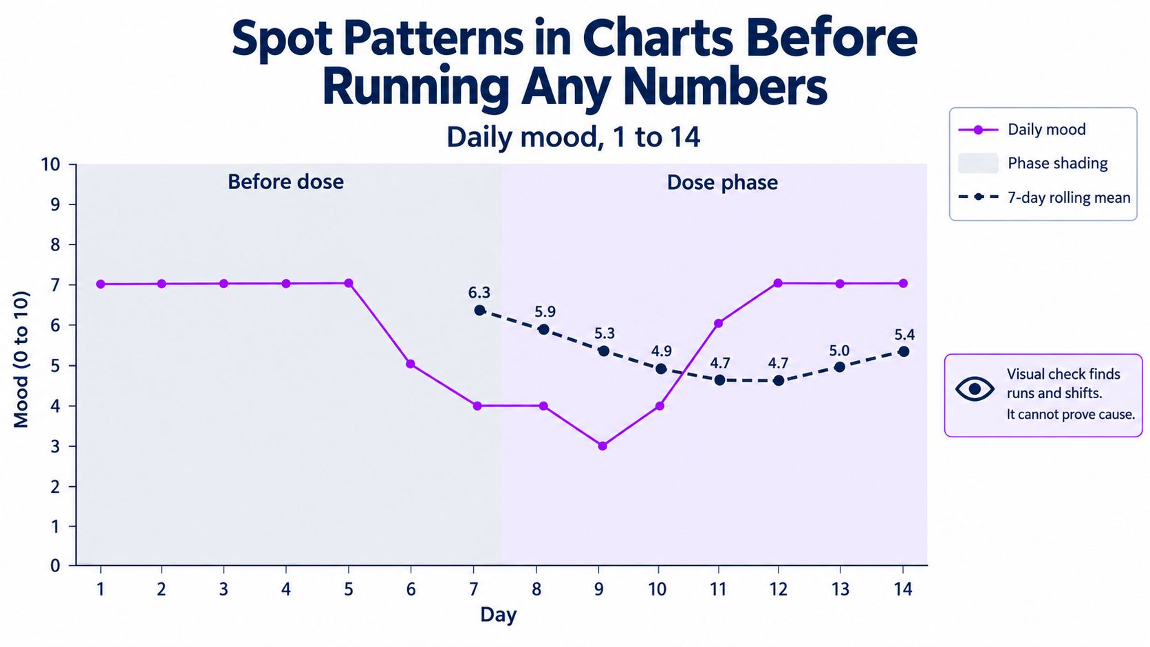 A line chart showing daily mood changes over fourteen days comparing raw data with a rolling mean.