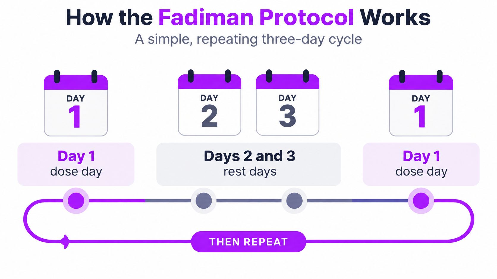 A simple diagram explaining the three-day repeating cycle of the Fadiman protocol for psilocybin microdosing.