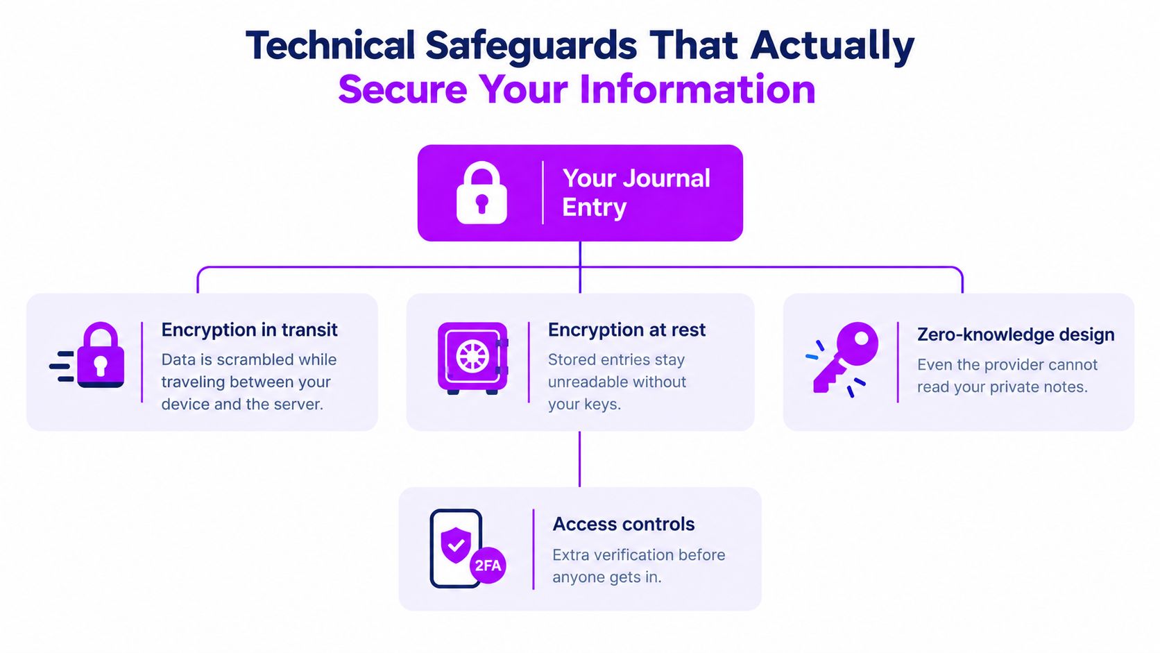 A diagram illustrating technical security safeguards for personal data protection, including encryption, zero-knowledge design, and access controls.