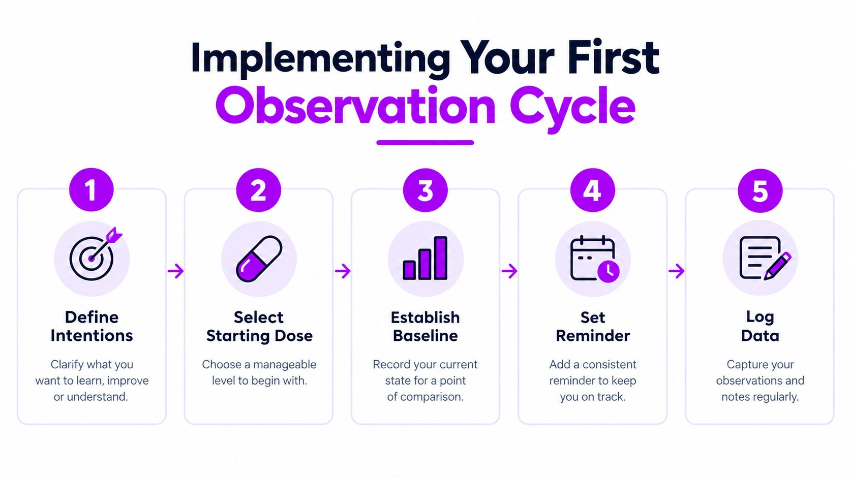 A five-step instructional diagram for implementing an observation cycle for a new microdosing protocol.