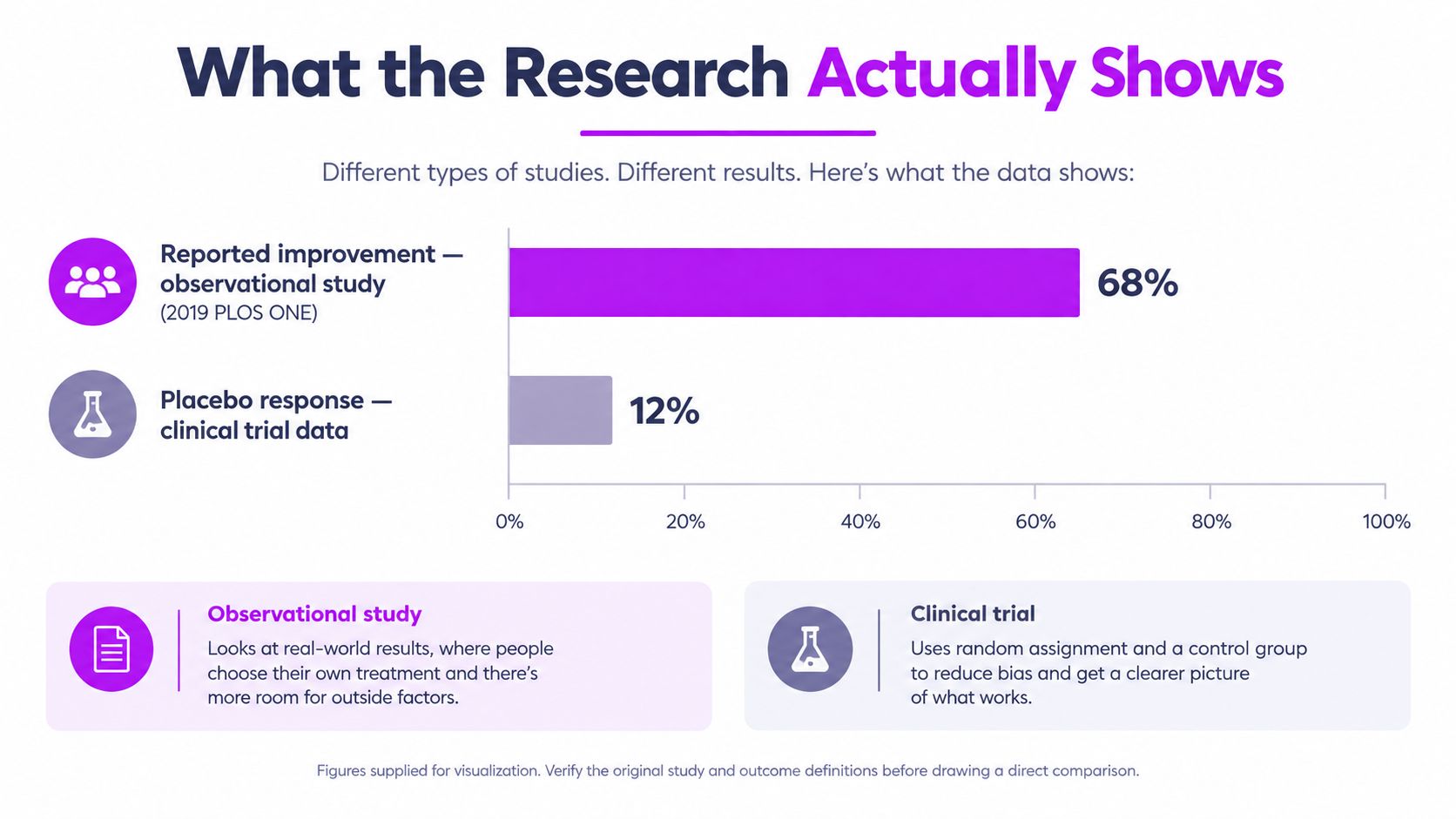 A comparison chart showing 68% improvement in observational studies versus 12% placebo response in clinical trials.