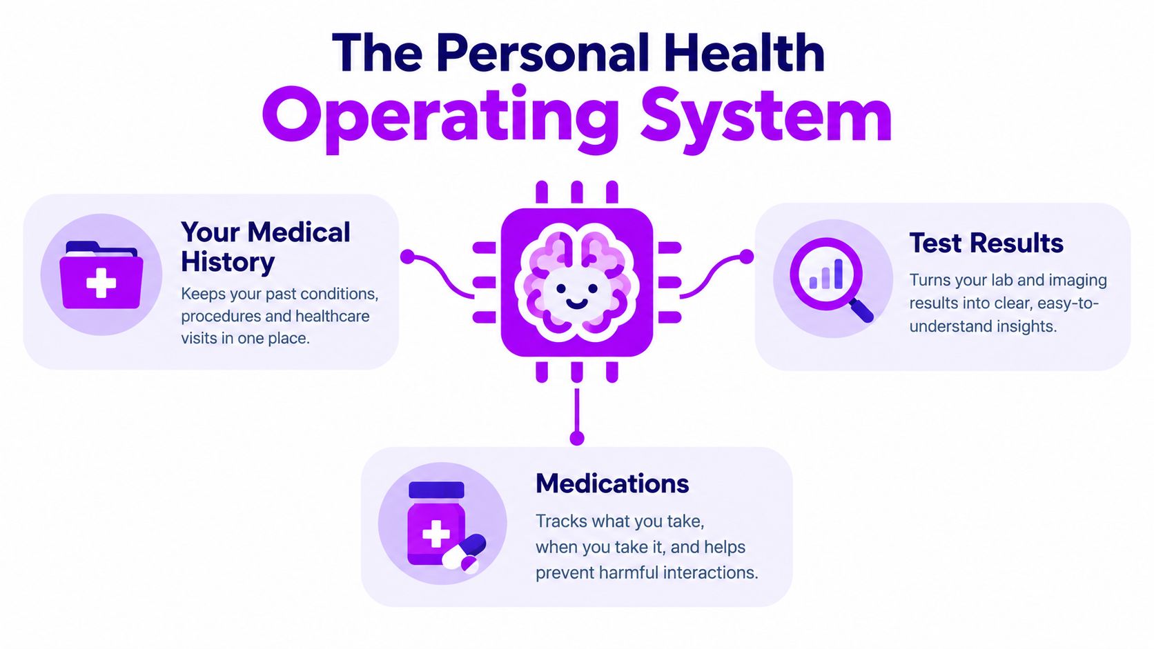 A diagram illustrating a personal health operating system connecting medical history, test results, and medication tracking.