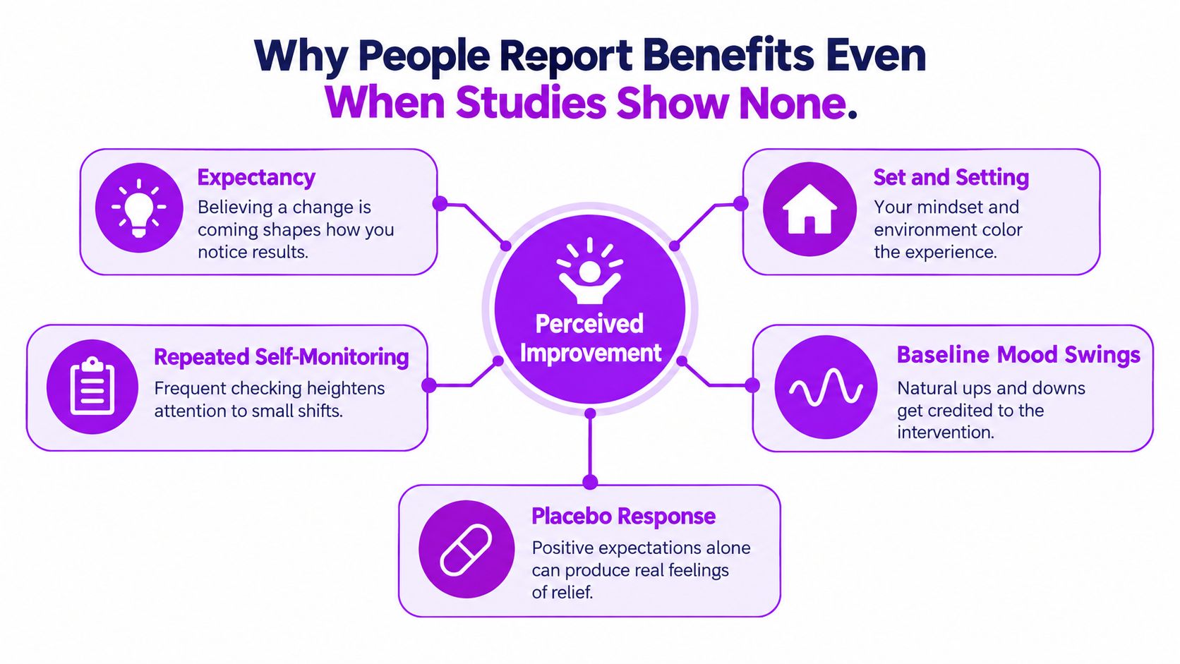 A diagram explaining why individuals perceive benefits even when scientific studies show no evidence of effectiveness.