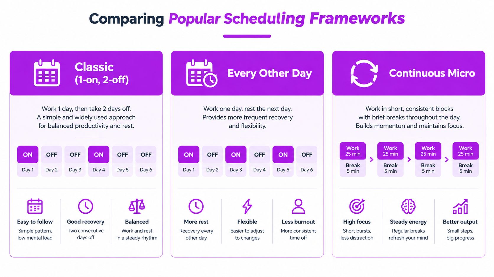 A comparison chart of three productivity scheduling frameworks: Classic, Every Other Day, and Continuous Micro.