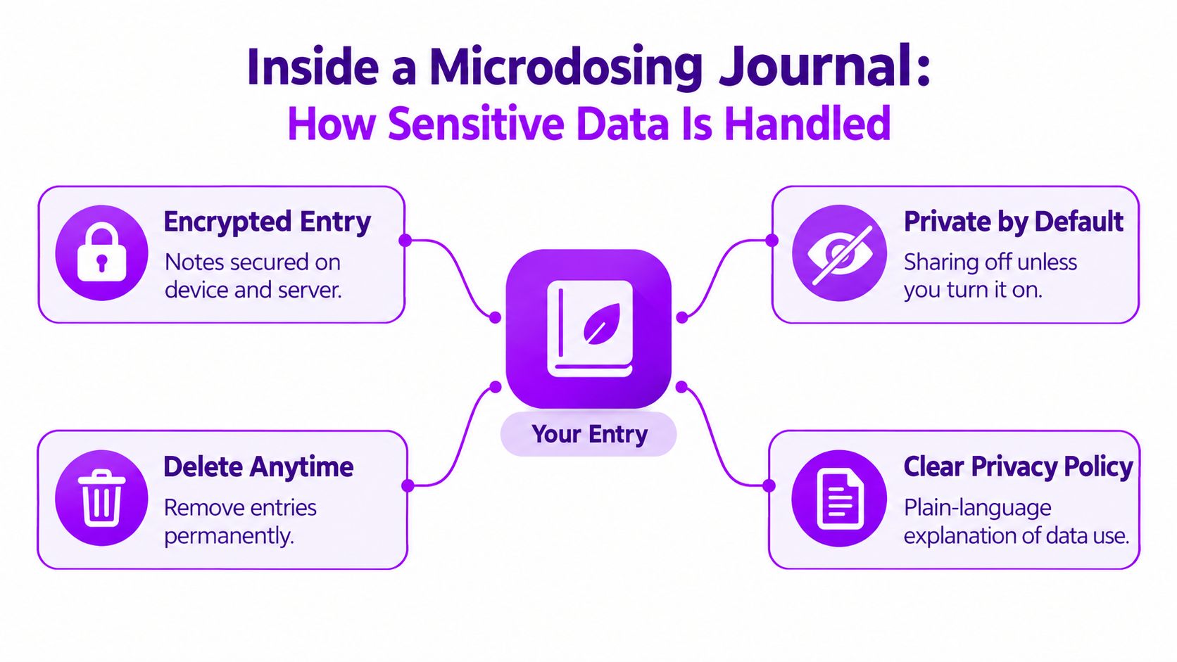 A diagram illustrating how a microdosing journal app protects user privacy and manages sensitive data entries securely.