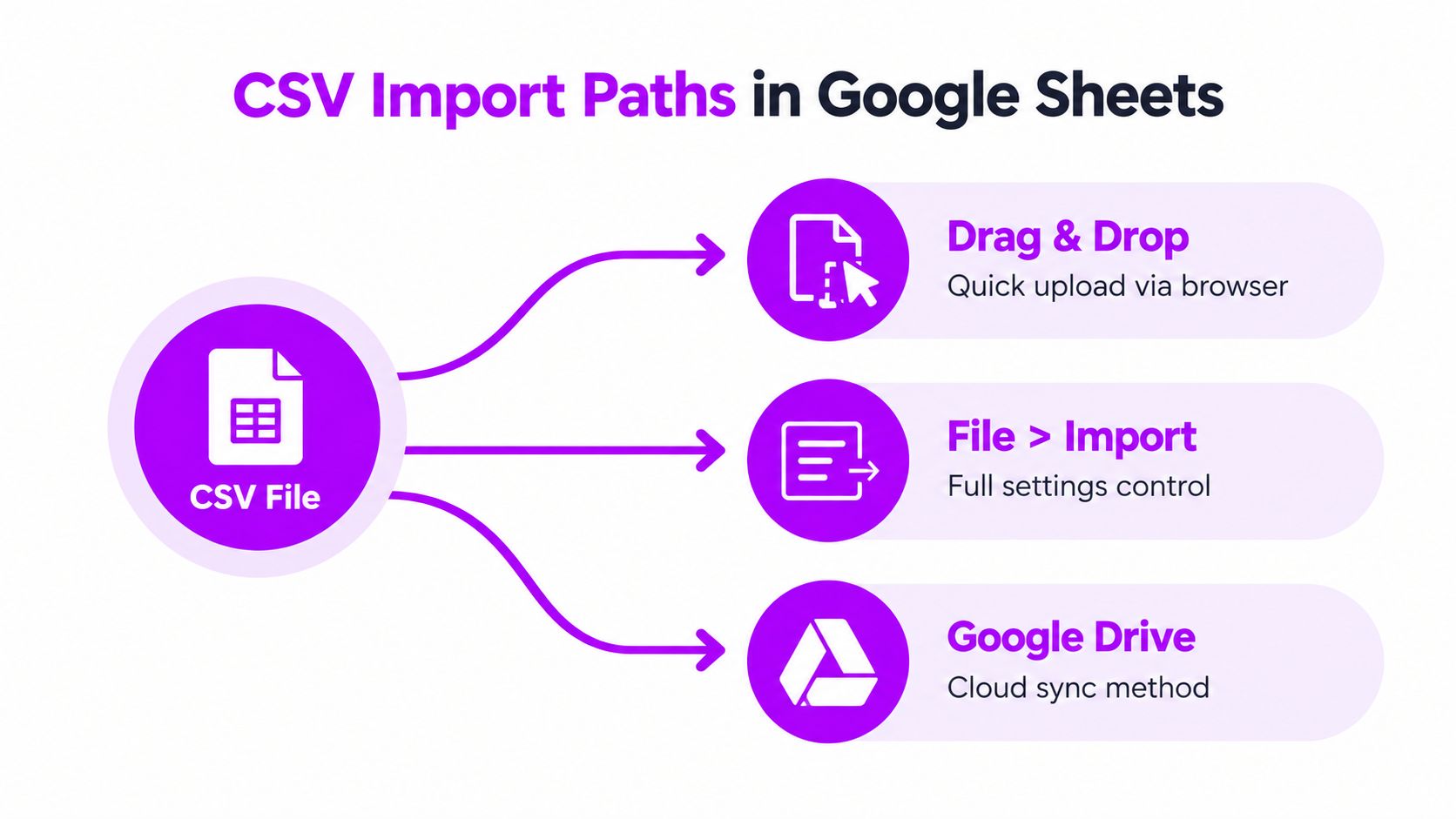 A diagram illustrating three different methods for importing CSV files into Google Sheets: Drag and Drop, File Import, and Google Drive.