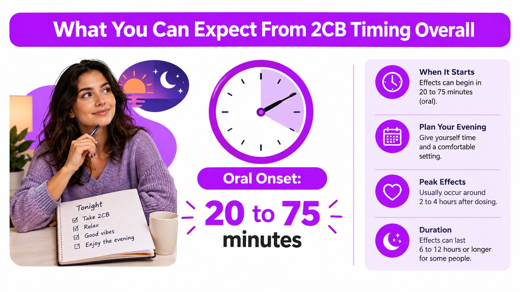 An infographic detailing the onset, peak effects, and total duration of oral 2CB consumption for users.