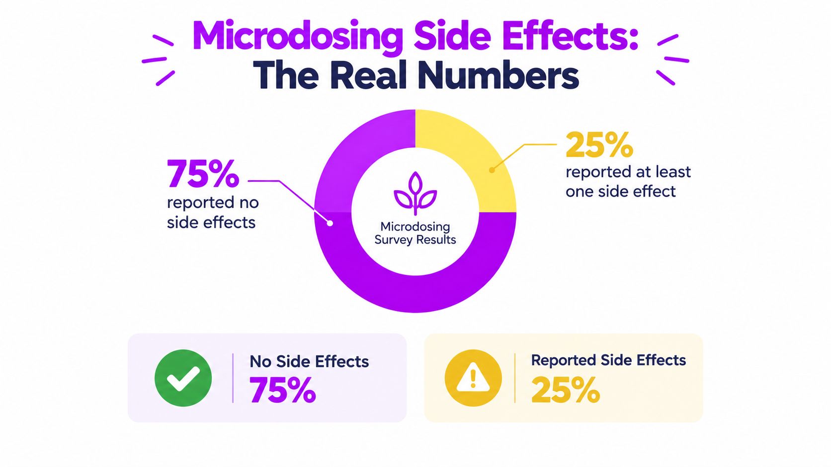 A pie chart infographic showing that 75 percent of microdosing users report no side effects while 25 percent do.