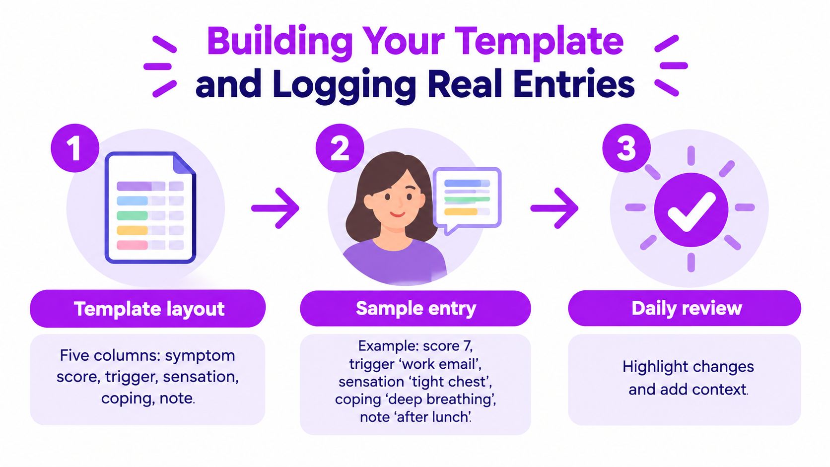 A three-step infographic showing how to build an anxiety symptom tracker template and log daily entries.