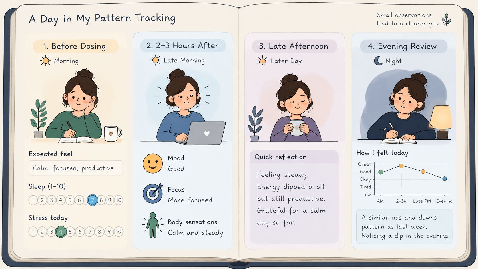 A journal page titled A Day in My Pattern Tracking showing daily mood, focus, and energy monitoring.