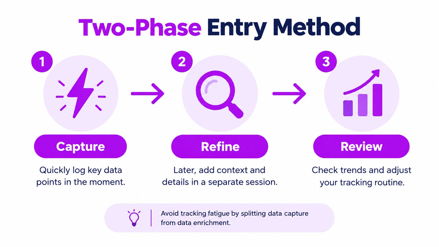 A diagram illustrating a three-step two-phase entry method for data tracking: capture, refine, and review.