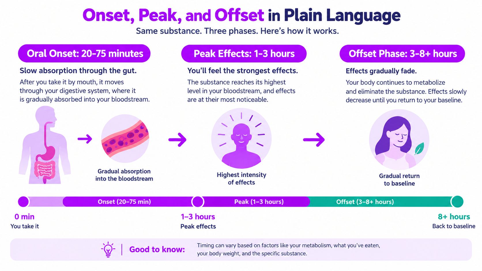 A diagram explaining the onset, peak, and offset phases of substance absorption with a timeline.