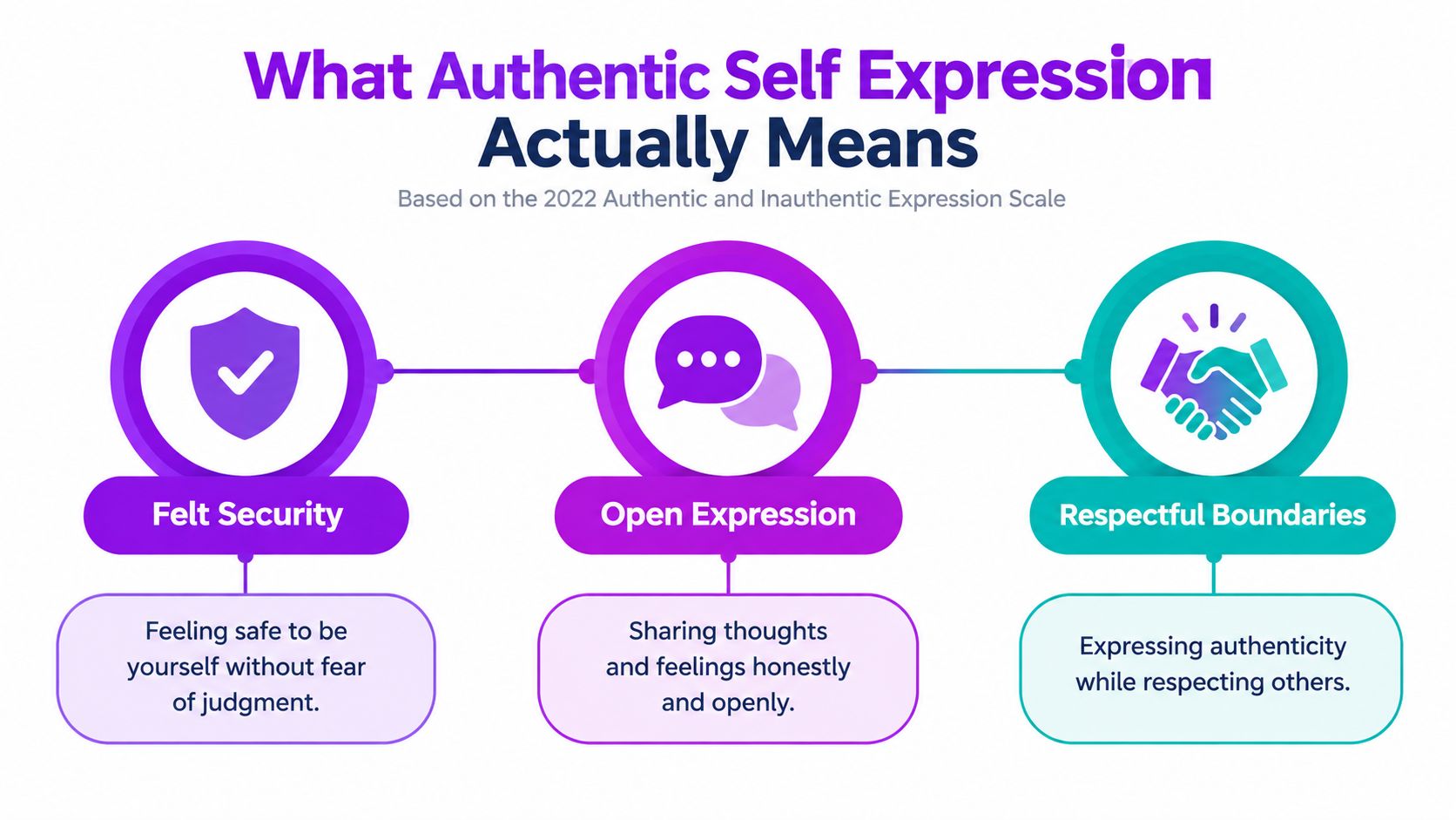 A diagram defining authentic self-expression through three key components: felt security, open expression, and respectful boundaries.