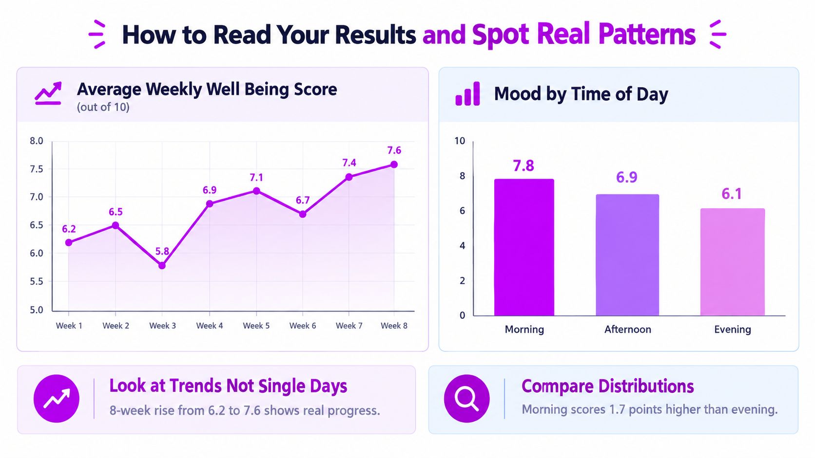 A visual guide explaining how to interpret wellbeing graphs by focusing on long-term trends and comparing distributions.