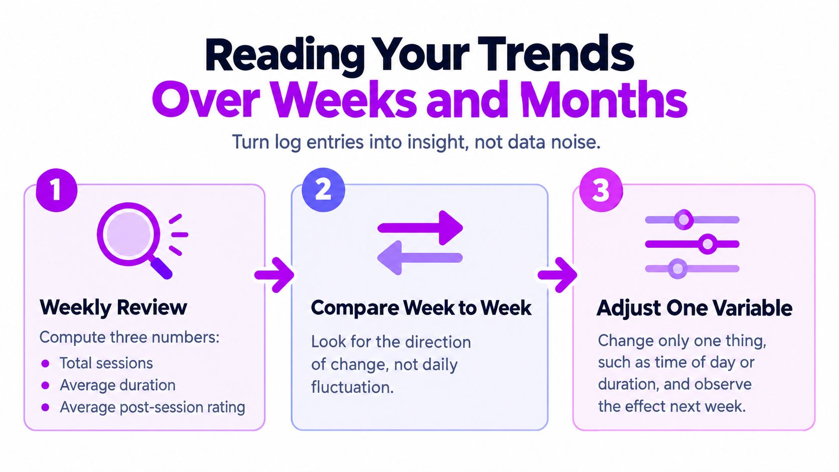 A three-step infographic titled Reading Your Trends Over Weeks and Months explaining how to track mindfulness progress.