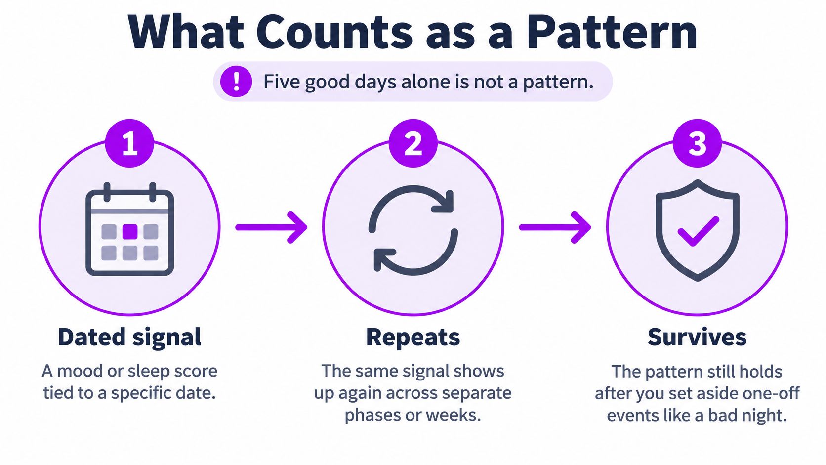 A visual guide explaining that a pattern requires a dated signal, repetition, and surviving one-off events.
