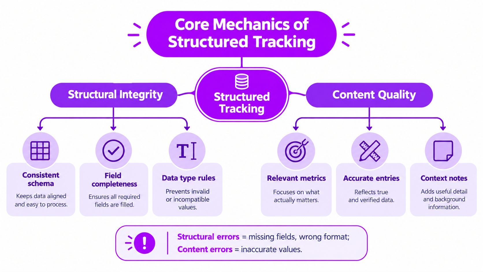 A diagram illustrating the core mechanics of structured tracking, focusing on structural integrity and content quality.