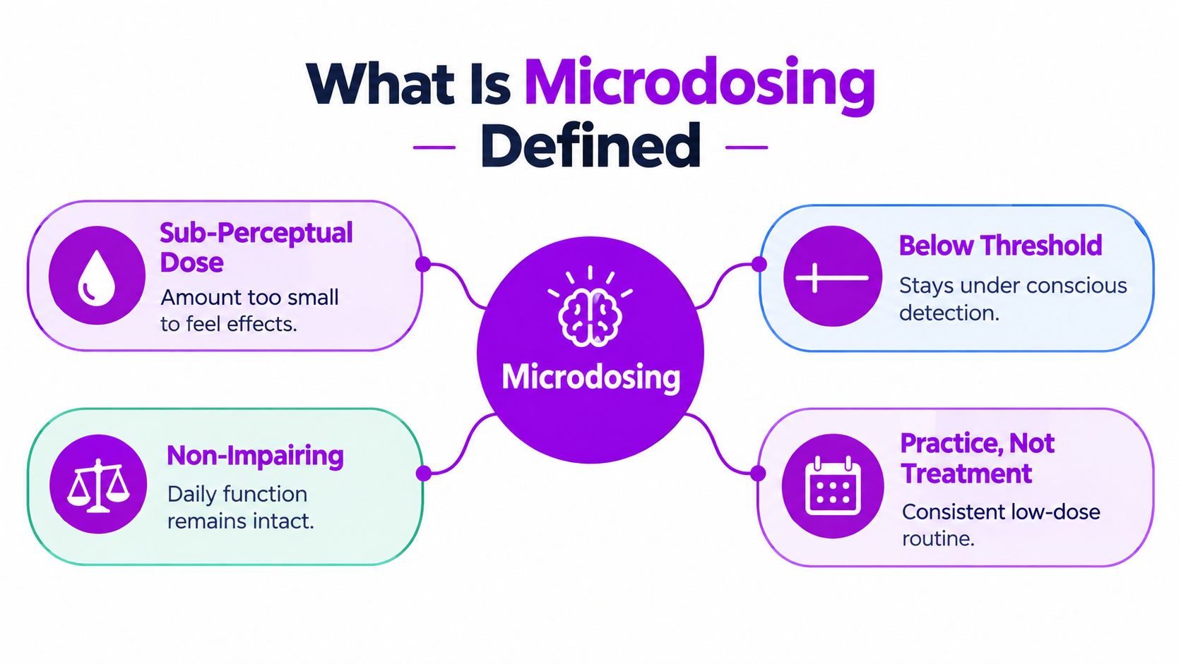 A diagram defining microdosing as a sub-perceptual, non-impairing, below-threshold practice rather than a clinical treatment.