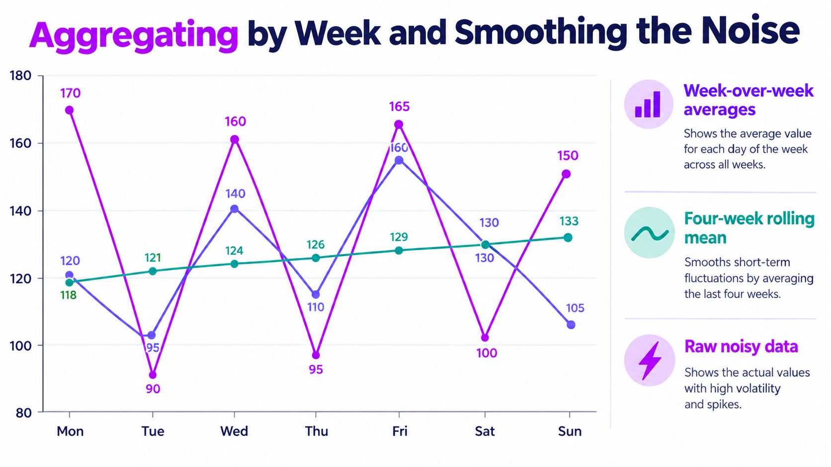 Line chart showing weekly data trends comparing raw noisy data, week-over-week averages, and four-week rolling means.