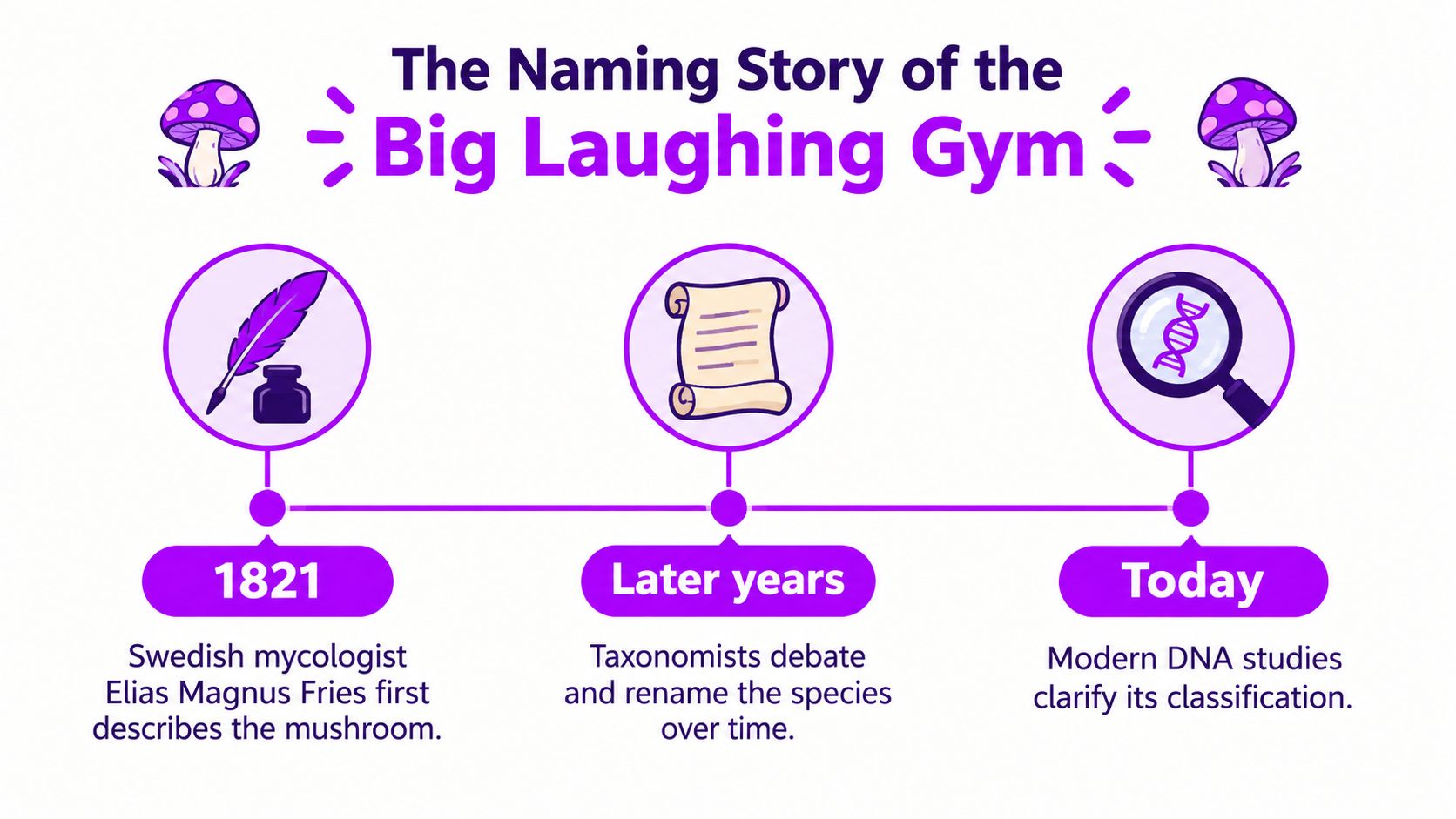A timeline graphic illustrating the naming history of the big laughing gym mushroom from 1821 to today.