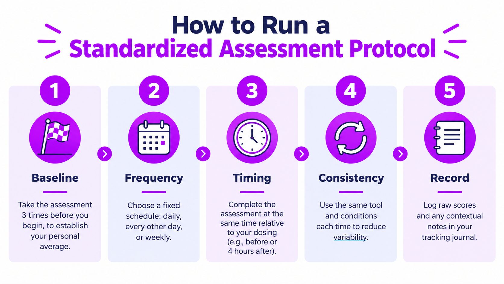 A step-by-step infographic titled How to Run a Standardized Assessment Protocol showing five stages of evaluation.