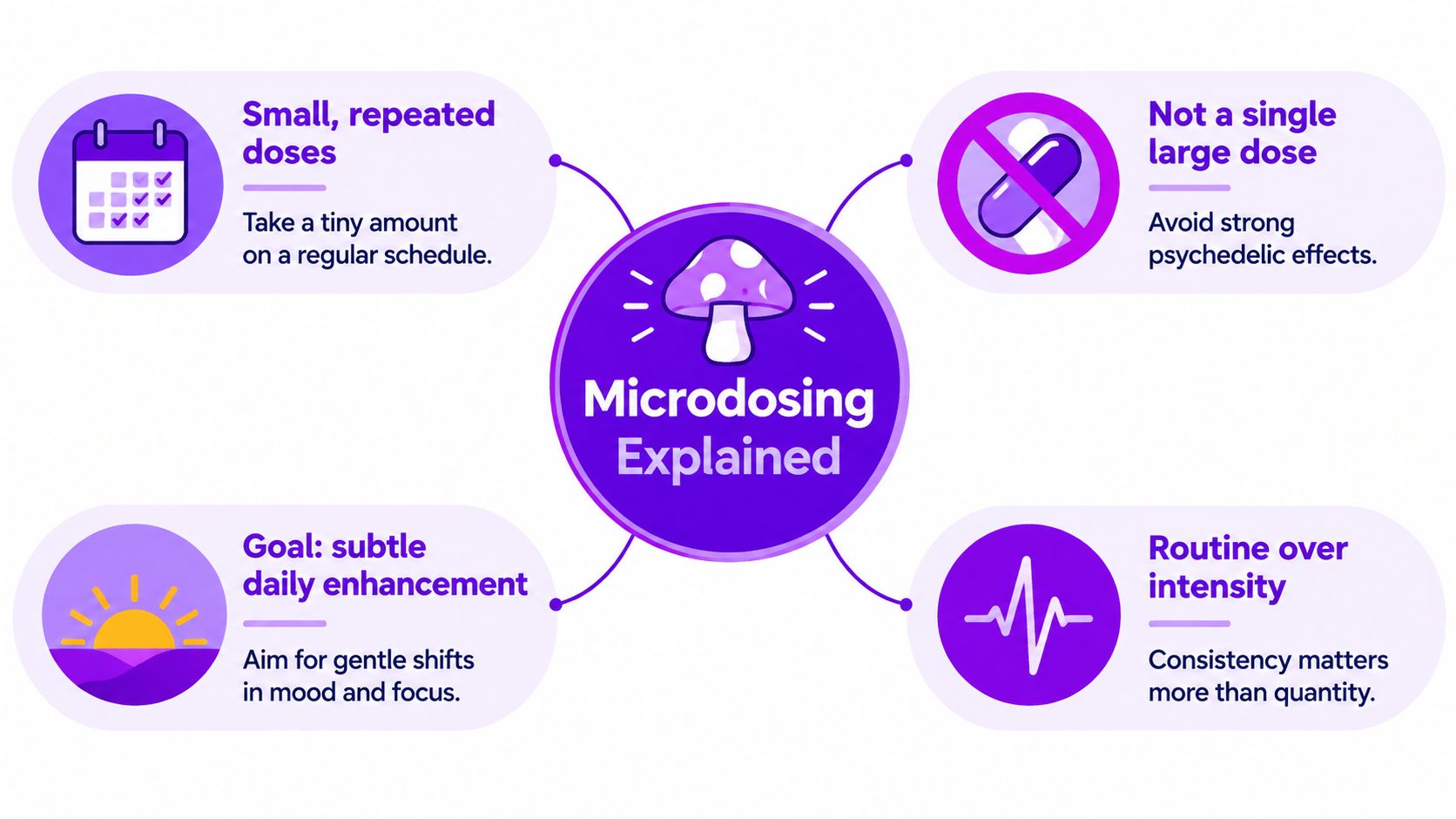 A diagram explaining microdosing mushrooms, highlighting small regular doses, subtle daily enhancements, and consistency over intensity.