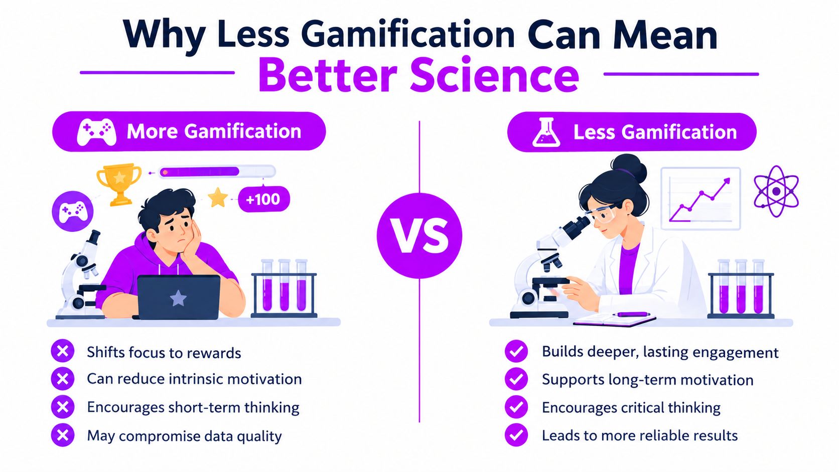 A comparison graphic showing how reduced gamification in science leads to better results and deeper engagement.
