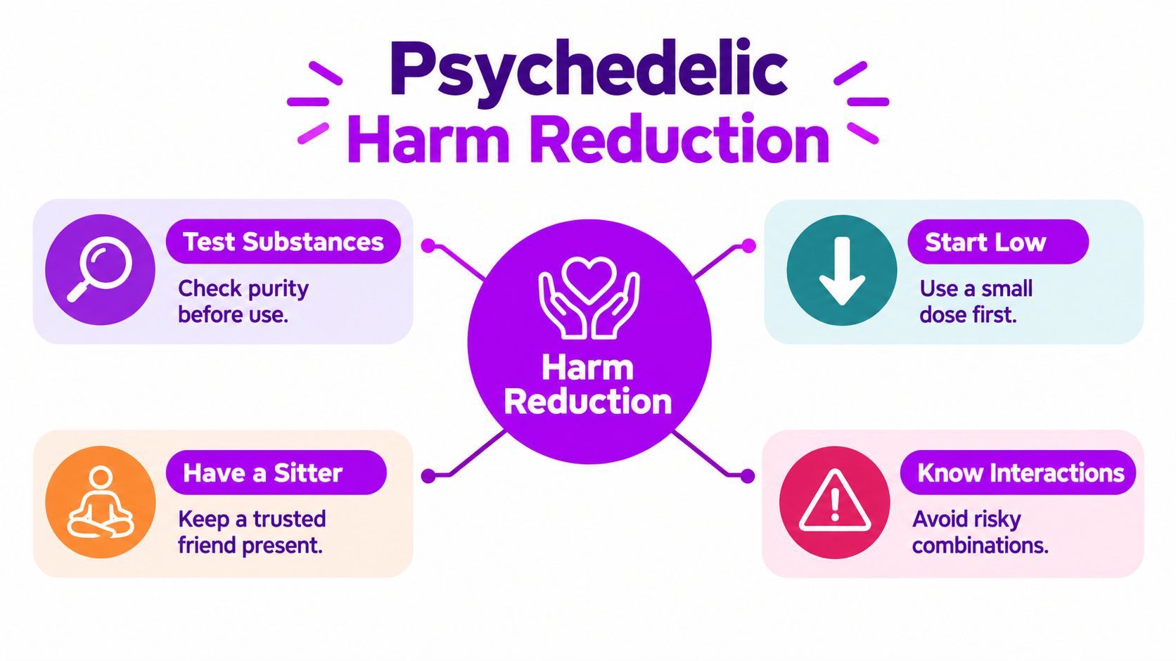 A visual guide for psychedelic harm reduction featuring four key safety tips: test substances, start low, have a sitter, and know interactions.
