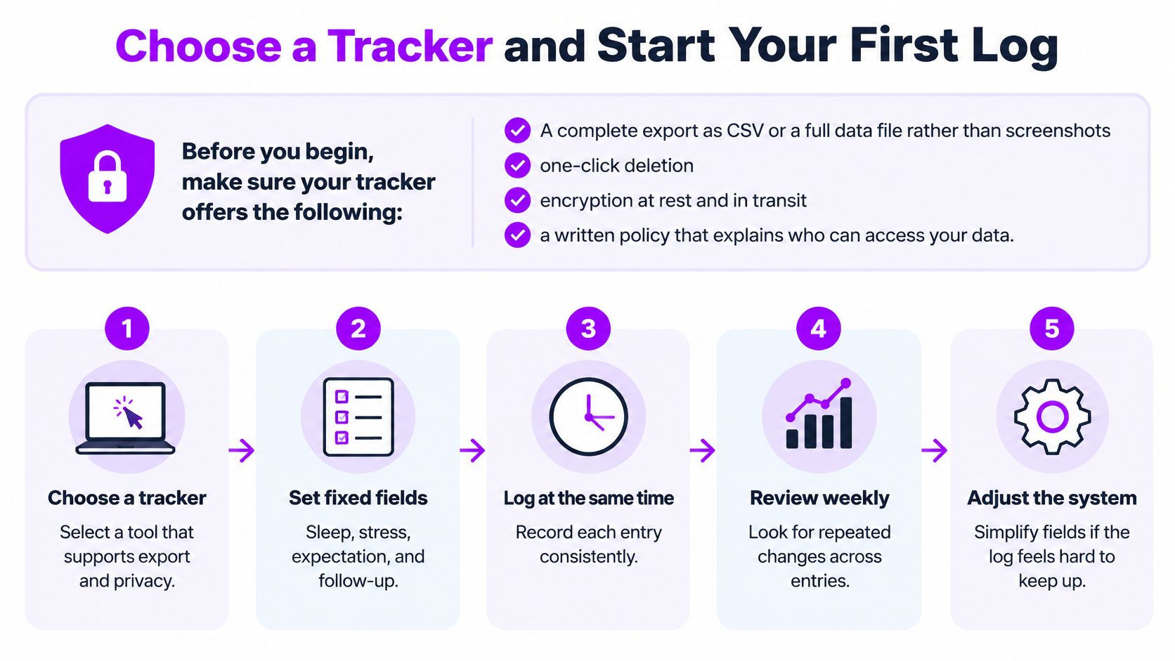 An infographic illustrating five steps to start a personal data tracker log with security requirements.