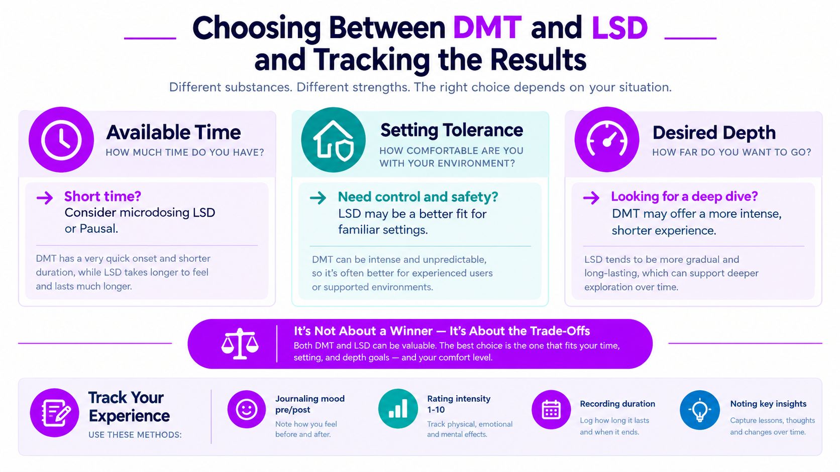 An infographic comparing DMT and LSD, outlining factors like time, environment, and experience depth for users.