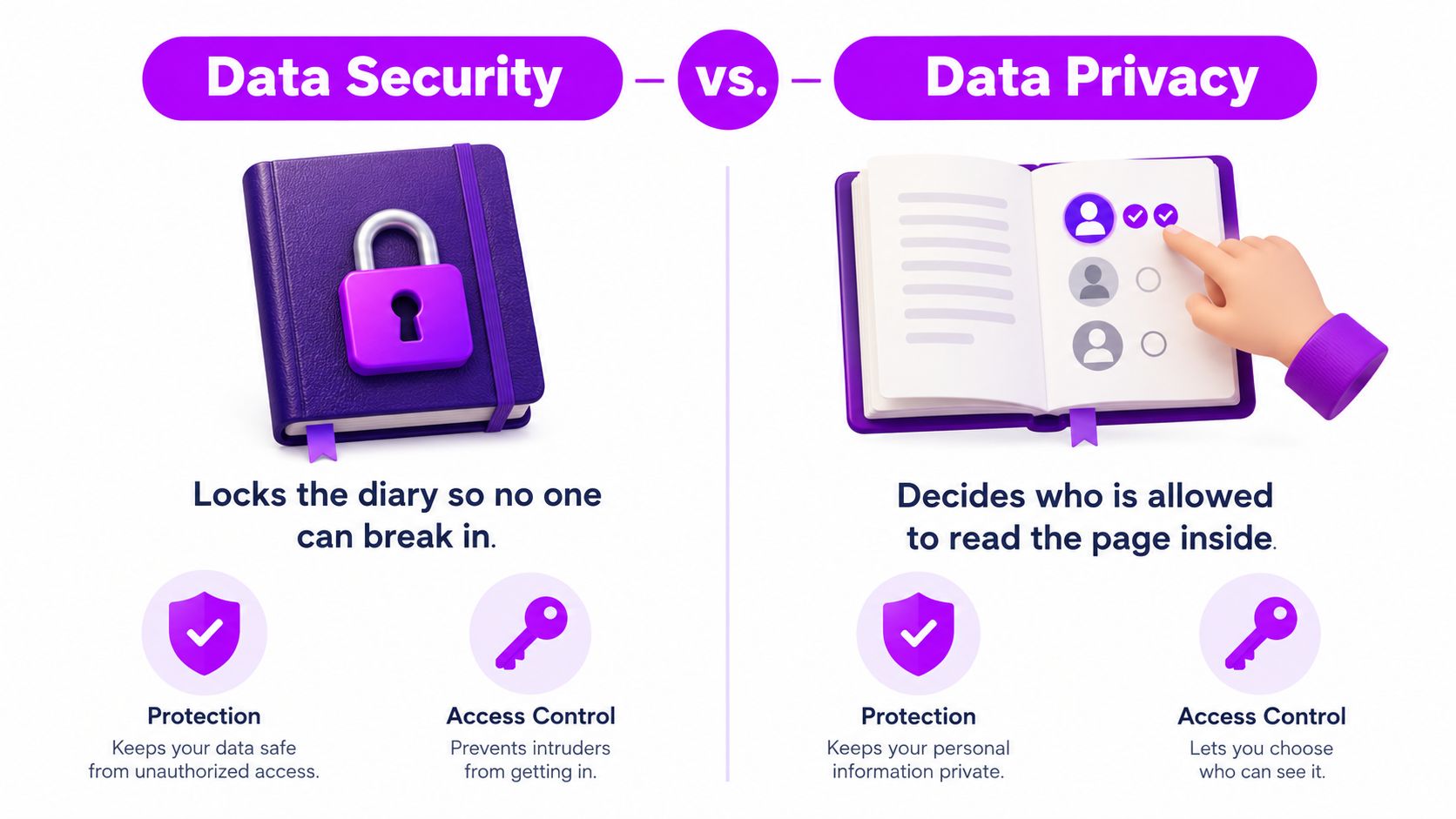 An infographic comparing data security as protecting access and data privacy as controlling information visibility.