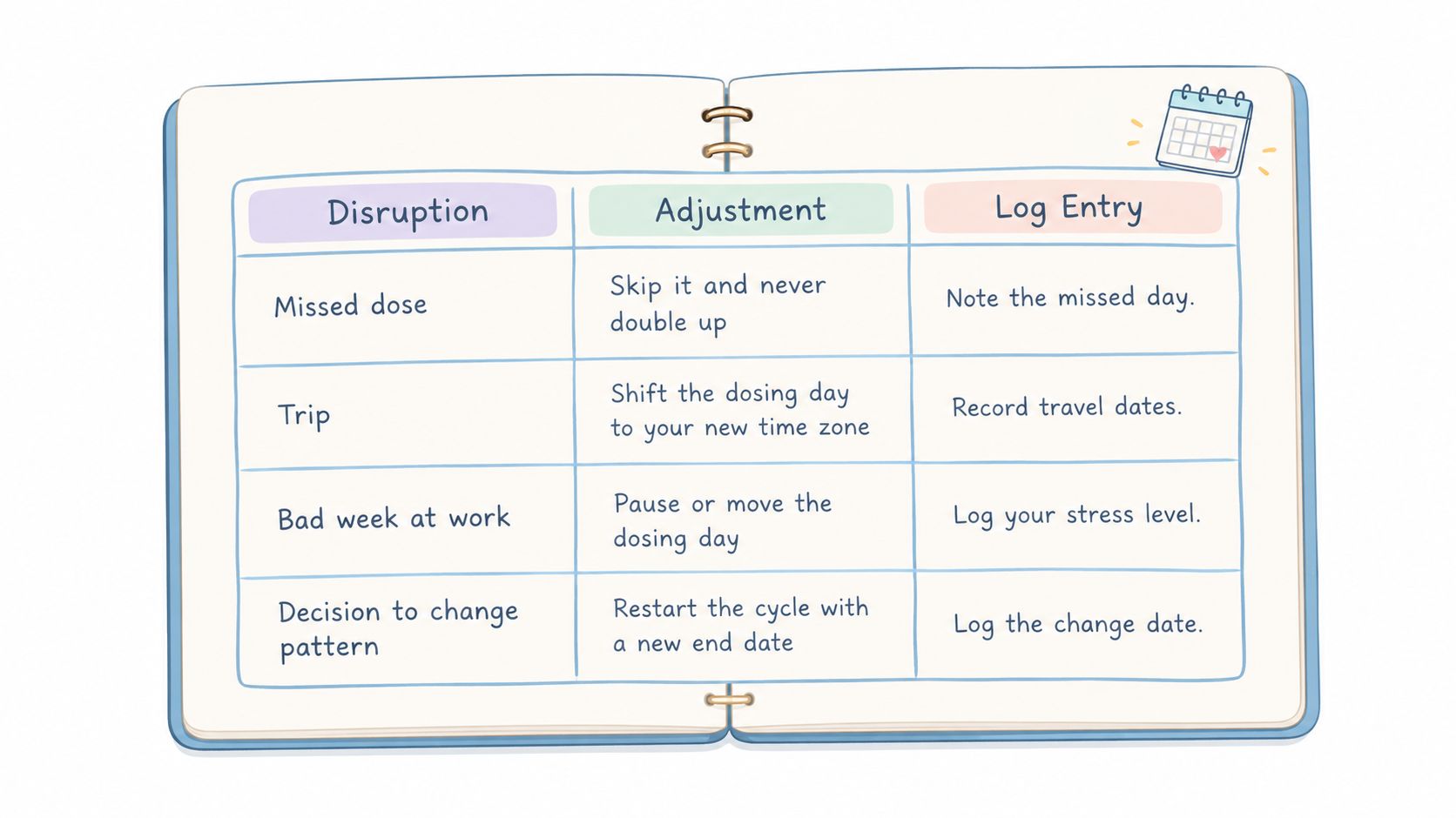 A journal page showing a table titled Disruption, Adjustment, and Log Entry for managing a dosing schedule.