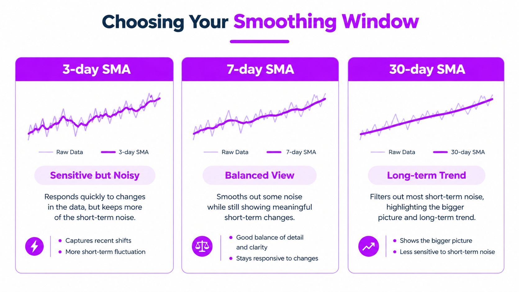 An infographic illustrating how different SMA window sizes impact data visualization, ranging from 3-day to 30-day averages.