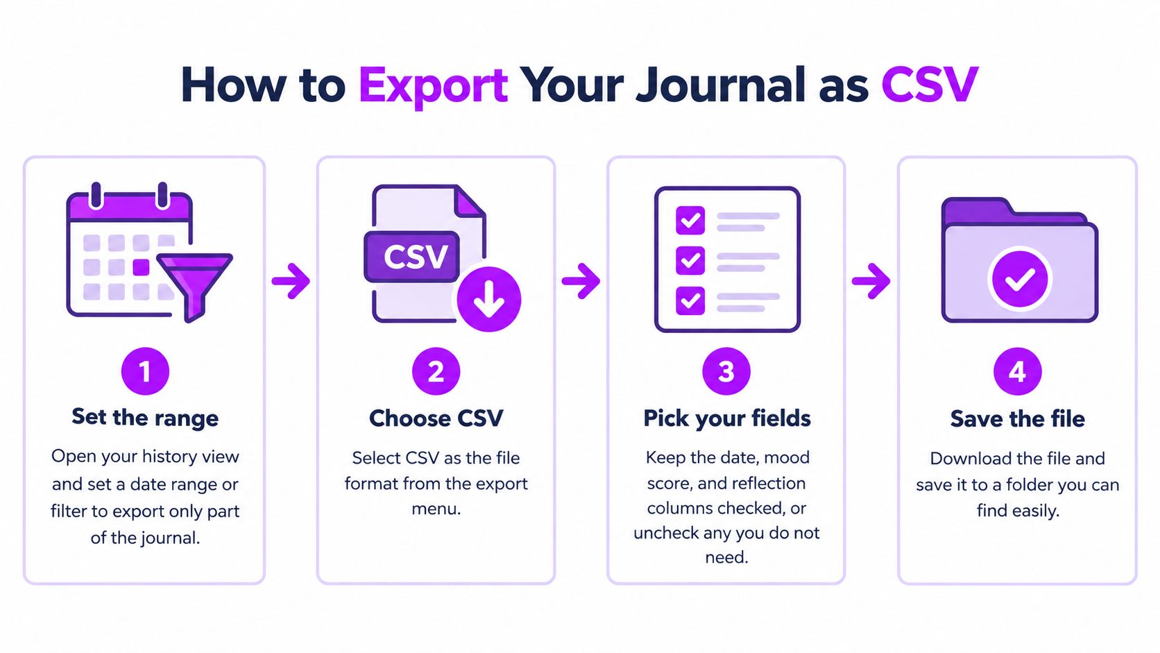 A four-step infographic showing how to export your digital journal data into a CSV file format.