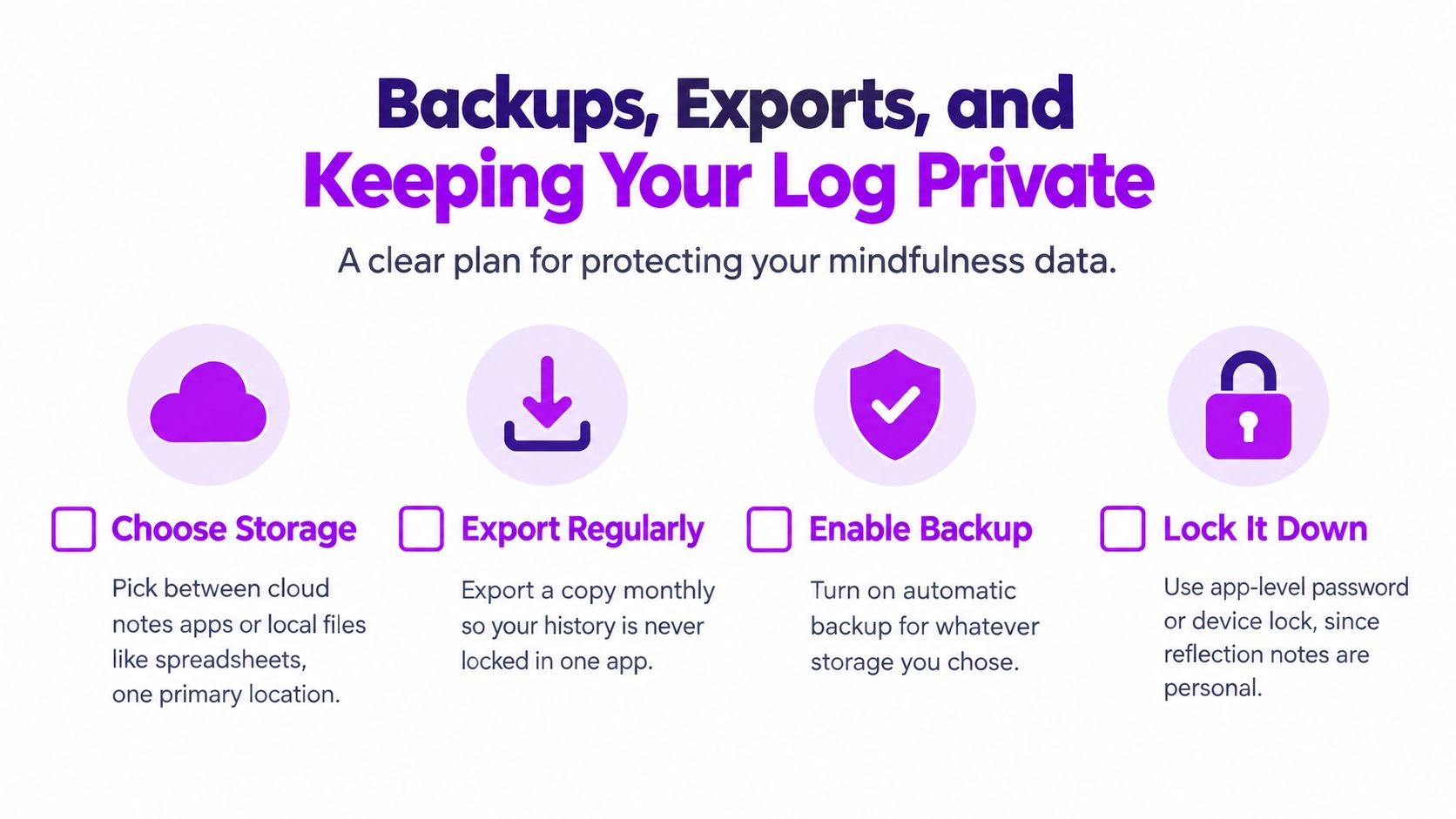 An infographic titled Backups, Exports, and Keeping Your Log Private, showing four steps to protect mindfulness data.