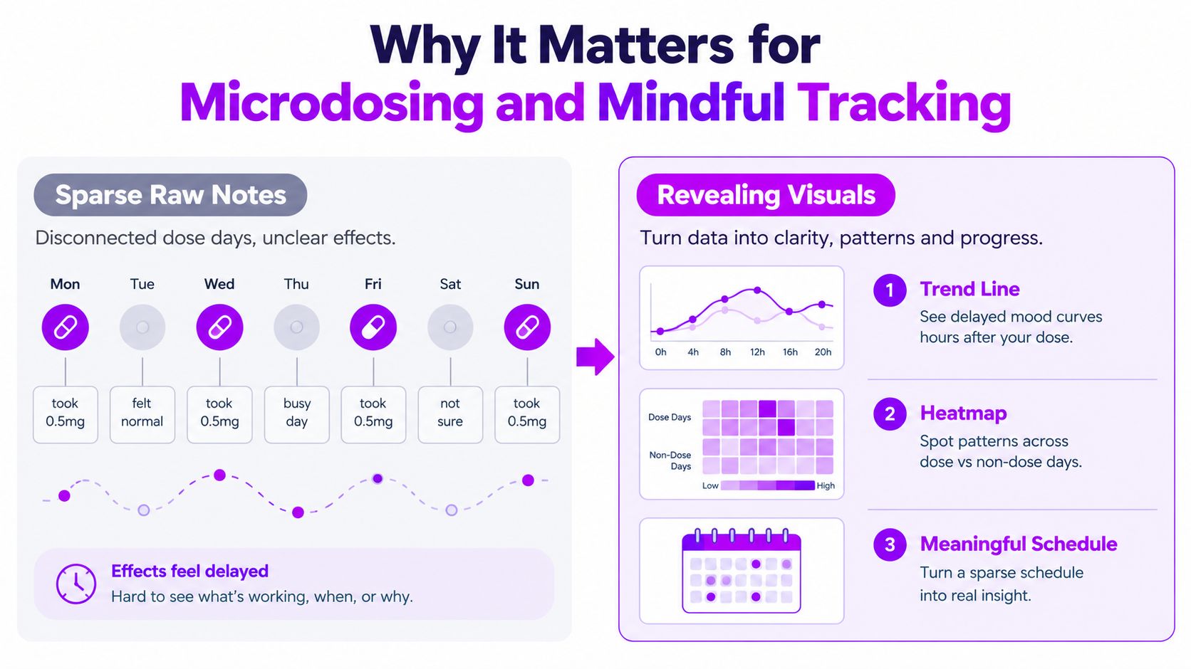 A diagram comparing raw, disconnected microdosing notes to organized, meaningful visualizations like trend lines and heatmaps.