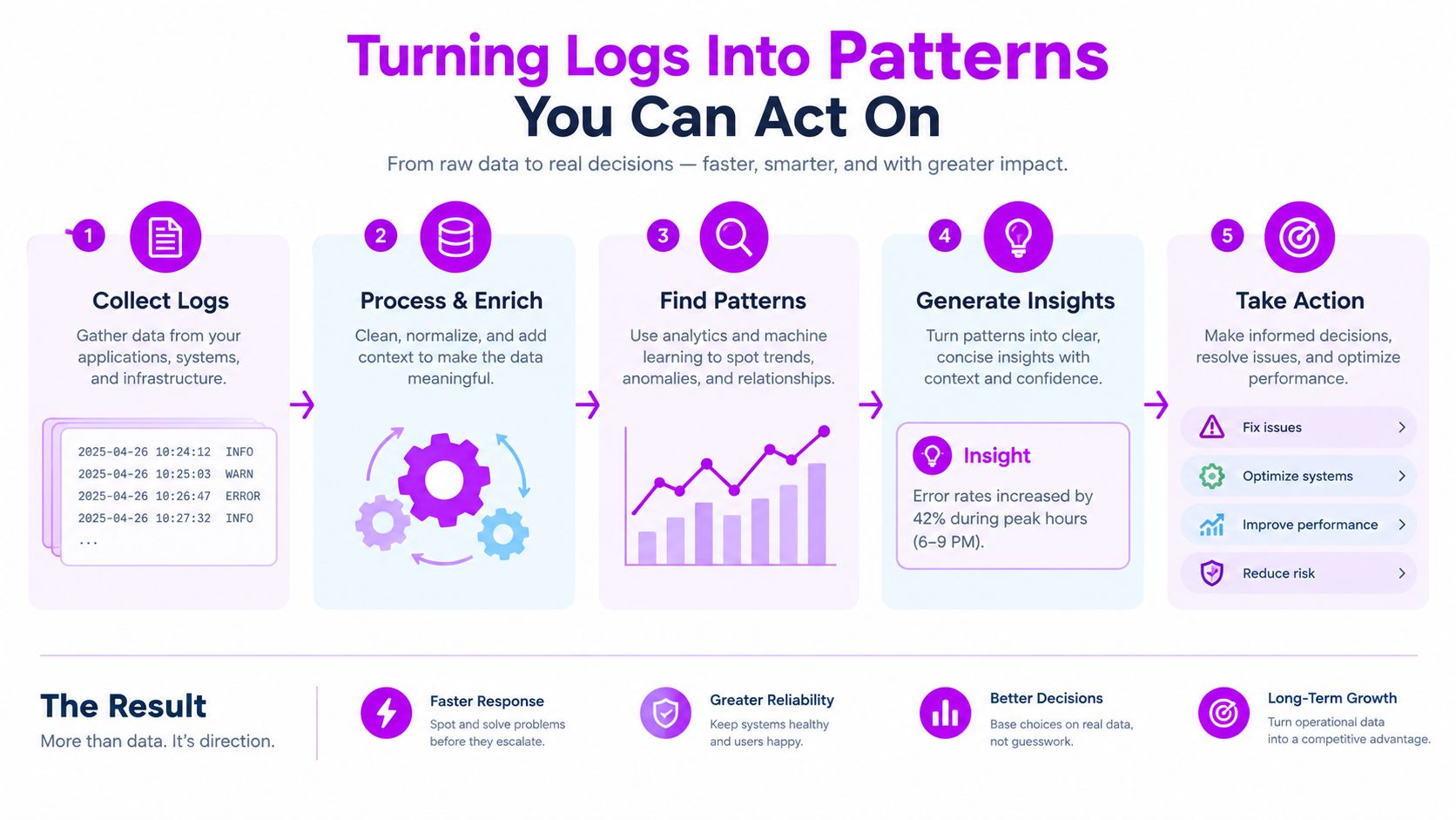 A five-step infographic showing how raw logs are processed into actionable insights for business performance.