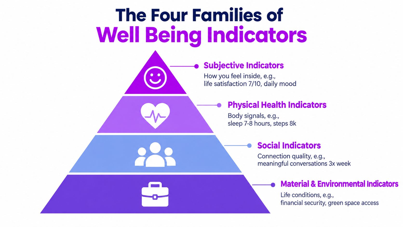A hierarchical pyramid graphic illustrating four families of well-being indicators including subjective, physical, social, and material factors.