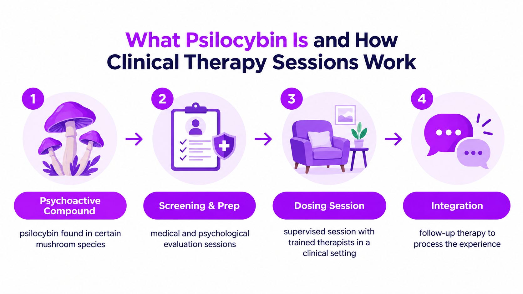 A four-step infographic illustrating the clinical therapy process involving psilocybin, including screening, dosing, and integration phases.