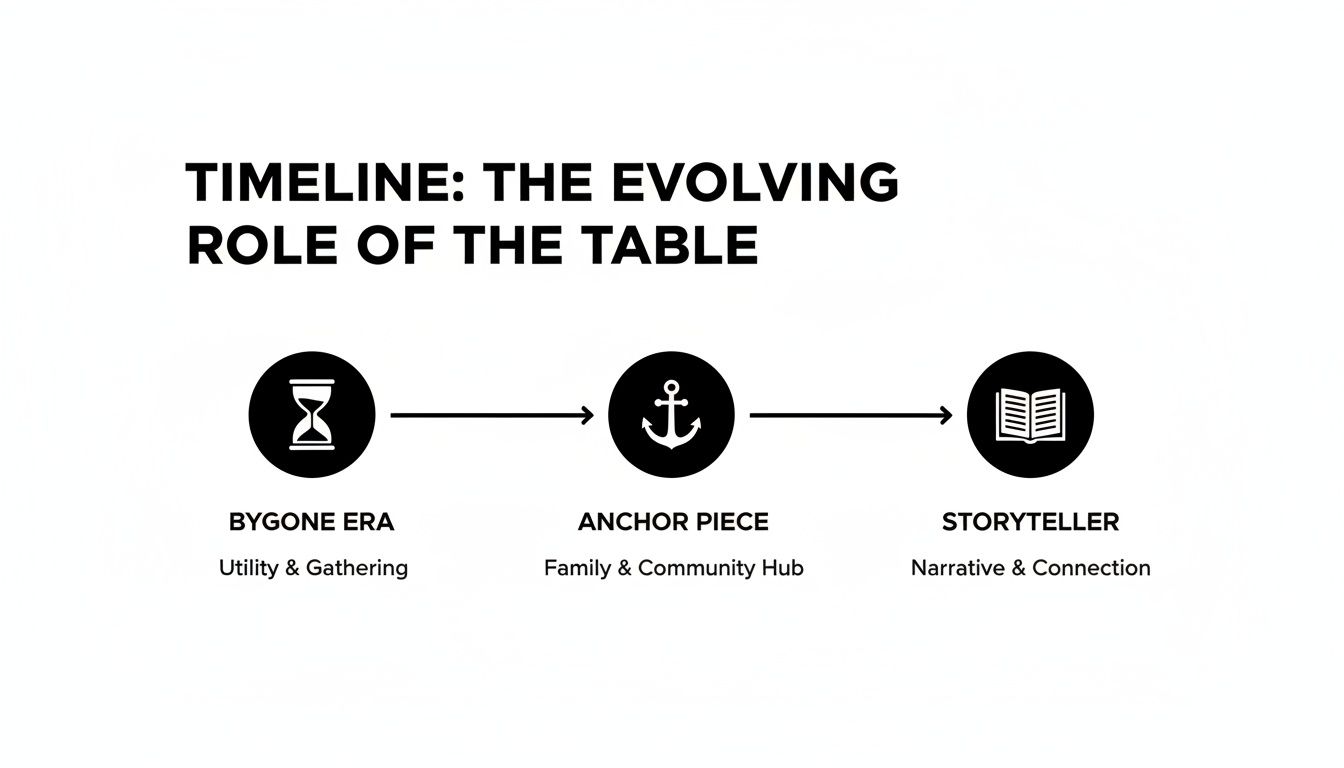 Timeline illustrating the evolving role of tables, from utility and gathering to a storyteller of narratives.