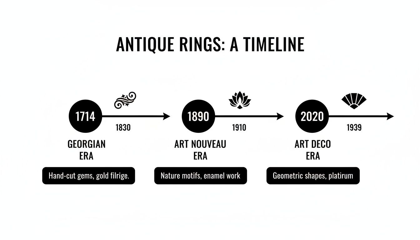 A timeline displaying key characteristics of antique rings from the Georgian, Art Nouveau, and Art Deco eras.