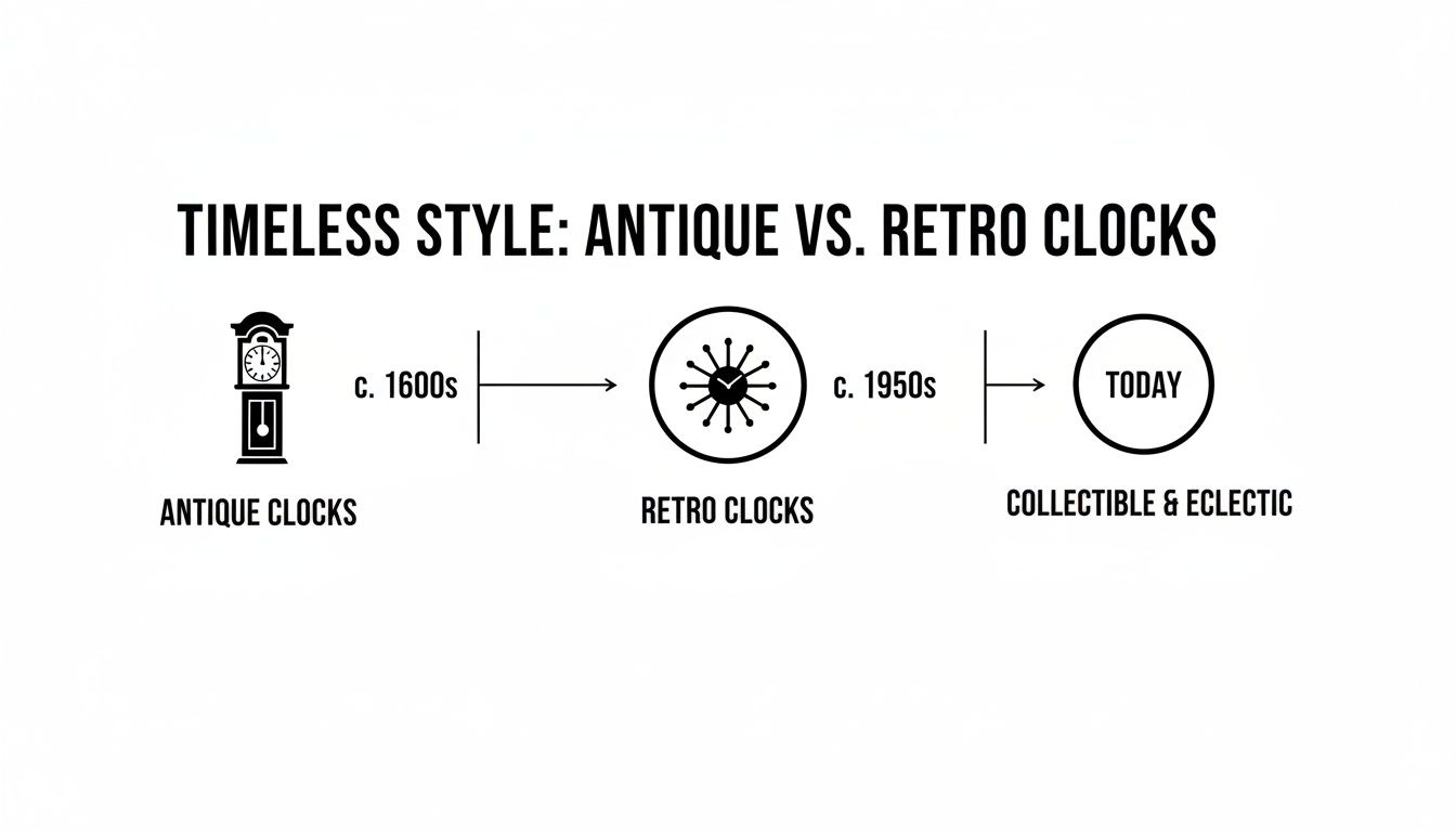 Infographic illustrating the evolution of antique clocks from the 1600s to retro clocks of the 1950s, highlighting their distinct design styles and cultural significance, relevant to collectors and enthusiasts.