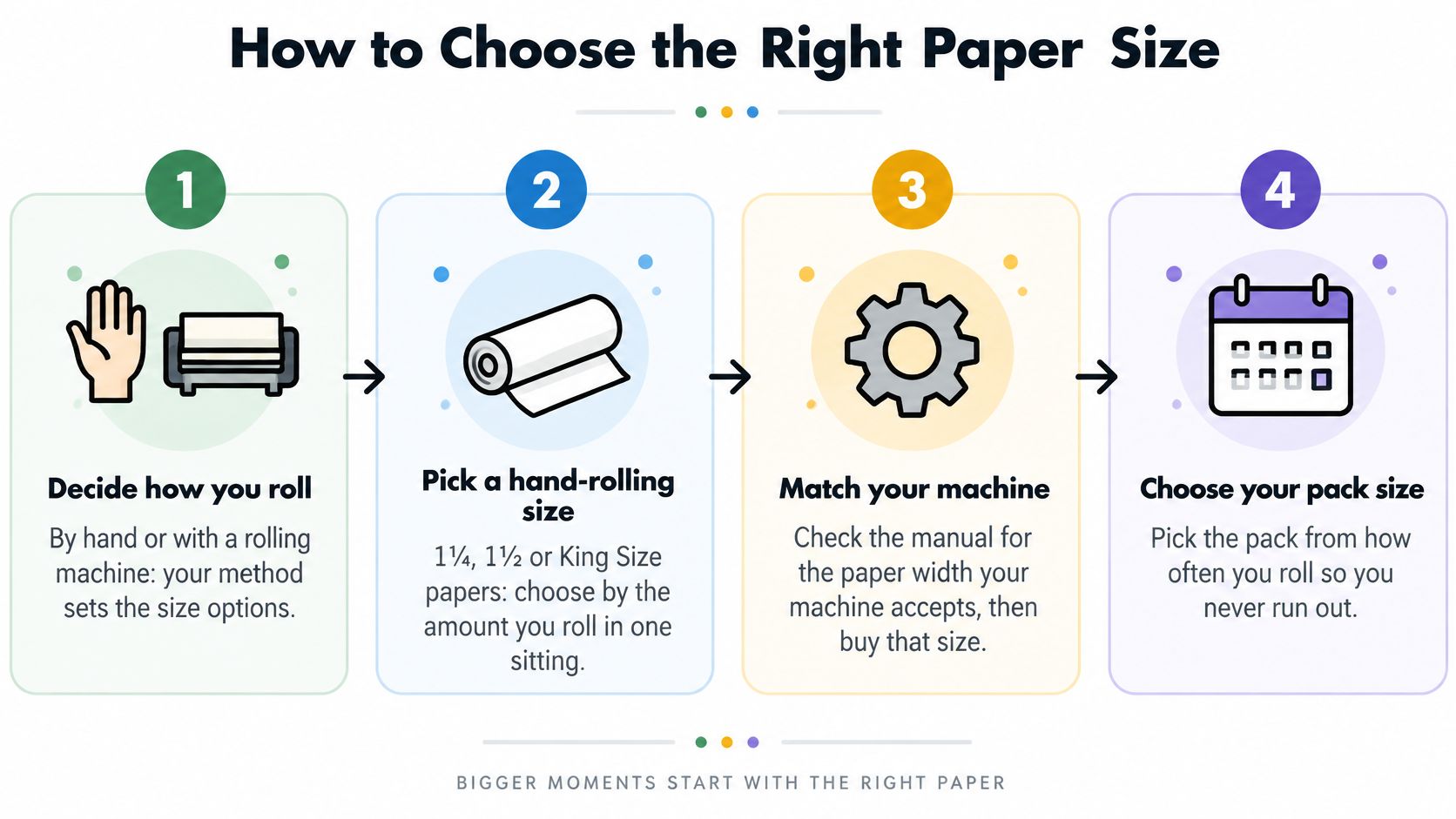 A four-step infographic explaining how to choose the right paper size for rolling cigarettes or herbs.